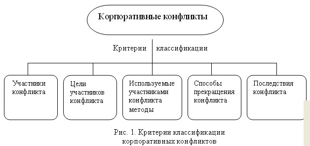 Корпоративные противоречия. Классификация корпоративных конфликтов. Технологии решения корпоративных конфликтов. Корпоративный конфликт структура. Критерии классификации конфликтов схема.