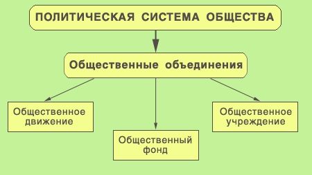 Каково содержание политической системы общества. Политическая система общества. Политическая система общетсв. Схема политической системы. Политическая система понятие.